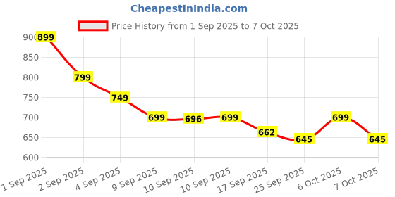 myntra.com Janasya Abstract Printed Pure Georgette Saree with Blouse Piece janasya Price History Graph from 1 Sep 2025 to 7 Oct 2025