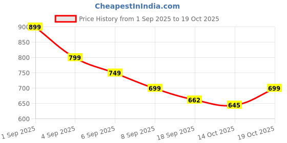 myntra.com Janasya Abstract Printed Pure Georgette Saree with Blouse Piece janasya Price History Graph from 1 Sep 2025 to 15 Oct 2025