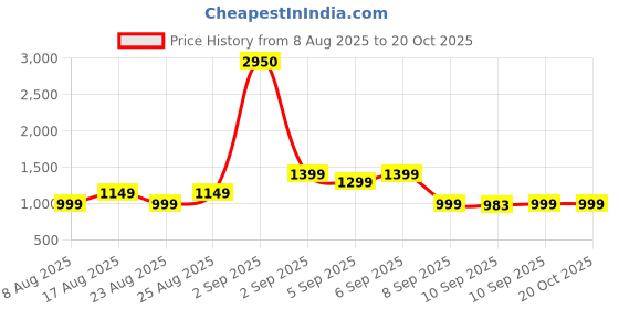 myntra.com Janasya Bagh Zari Silk Blend Paithani Saree janasya Price History Graph from 8 Aug 2025 to 20 Oct 2025