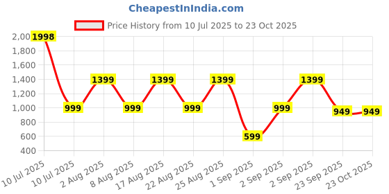 myntra.com Janasya Banarasi Silk Woven Floral Design Saree with Unstitched Blouse Piece janasya Price History Graph from 10 Jul 2025 to 23 Oct 2025