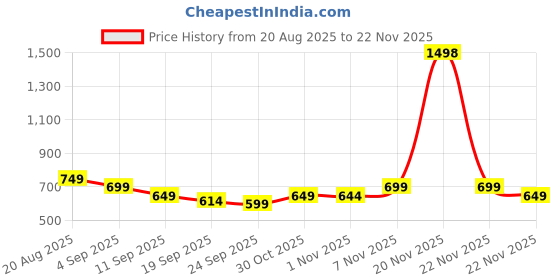 myntra.com Janasya Bandhani Bandhani Saree janasya Price History Graph from 20 Aug 2025 to 22 Nov 2025