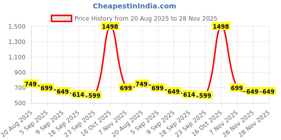 myntra.com Janasya Bandhani Printed Zari Saree With Blouse Piece janasya Price History Graph from 20 Aug 2025 to 27 Nov 2025