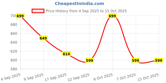 myntra.com Janasya Bandhani Printed Zari Saree with Blouse Piece janasya Price History Graph from 4 Sep 2025 to 14 Oct 2025