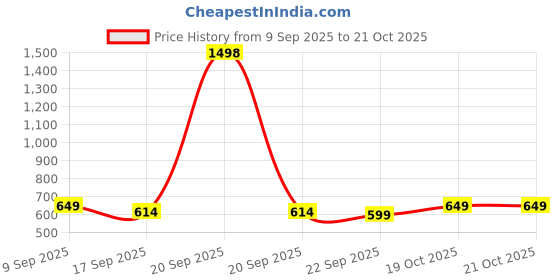 myntra.com Janasya Bandhani Printed Zari Saree with Blouse Piece janasya Price History Graph from 9 Sep 2025 to 20 Oct 2025