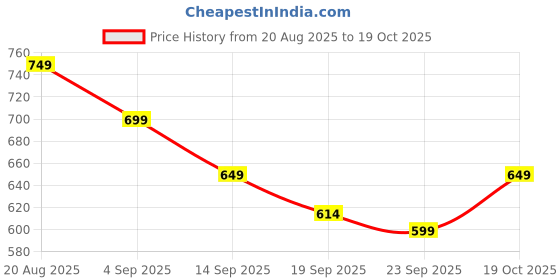 myntra.com Janasya Bandhani Silk Blend Saree janasya Price History Graph from 20 Aug 2025 to 19 Oct 2025