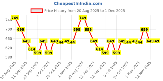 myntra.com Janasya Batik Printed Saree With Blouse Piece janasya Price History Graph from 20 Aug 2025 to 30 Nov 2025