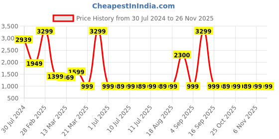 myntra.com Janasya Blooming Flower Golden Foil Kurta Set with Dipped Hemline janasya Price History Graph from 30 Jul 2024 to 25 Nov 2025