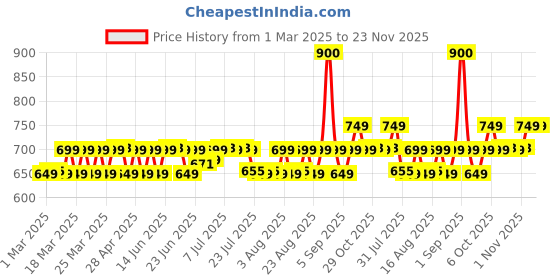 myntra.com Janasya Blue & White Floral Print Ruffles Georgette Peplum Top janasya Price History Graph from 1 Mar 2025 to 23 Nov 2025