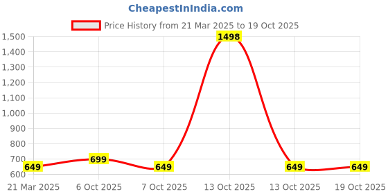 myntra.com Janasya Chanderi Silk Floral Printed Chanderi Saree with Unstitched Blouse Piece janasya Price History Graph from 21 Mar 2025 to 18 Oct 2025