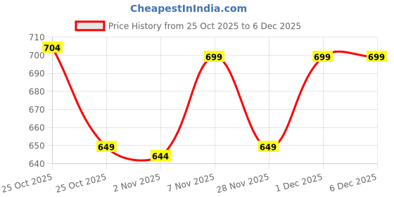myntra.com Janasya Chanderi Silk Floral Printed Chanderi Saree with Unstitched Blouse Piece janasya Price History Graph from 25 Oct 2025 to 6 Dec 2025