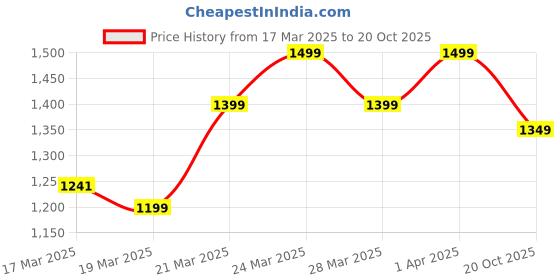 myntra.com Janasya Chanderi Silk Pashmina Saree with Unstitched Blouse Piece janasya Price History Graph from 17 Mar 2025 to 20 Oct 2025