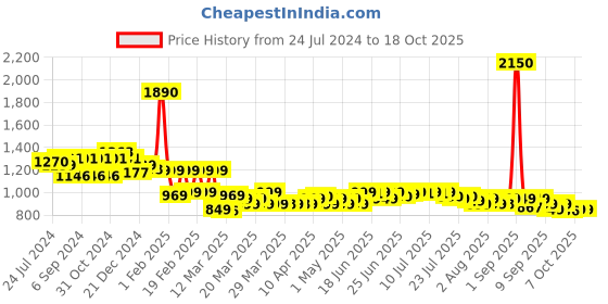myntra.com Janasya Checked Cotton Maternity A-Line Midi Dress janasya Price History Graph from 24 Jul 2024 to 15 Oct 2025