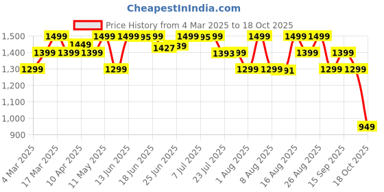 myntra.com Janasya Checked V-Neck Pure Cotton Tunic With Trousers janasya Price History Graph from 4 Mar 2025 to 18 Oct 2025