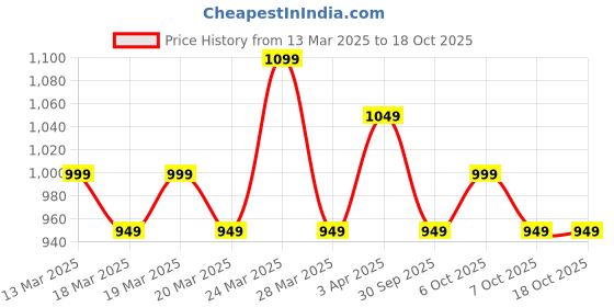 myntra.com Janasya Checked Zari Silk Blend Ready to Wear Saree janasya Price History Graph from 13 Mar 2025 to 18 Oct 2025