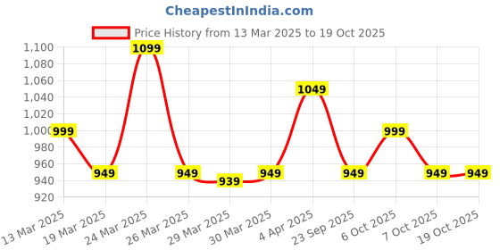 myntra.com Janasya Checked Zari Silk Blend Ready to Wear Saree janasya Price History Graph from 13 Mar 2025 to 18 Oct 2025