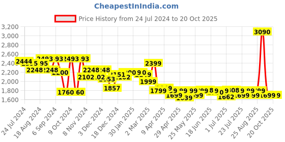 myntra.com Janasya Chevron Printed Sweetheart Neck Top With Palazzos & Jacket janasya Price History Graph from 24 Jul 2024 to 20 Oct 2025