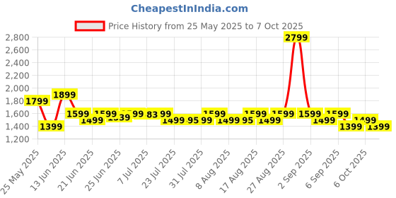 myntra.com Janasya Chevron Yoke Design Empire Sequinned Georgette Kurta With Sharara janasya Price History Graph from 25 May 2025 to 7 Oct 2025