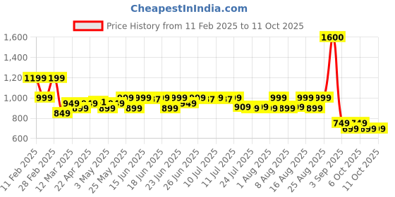 myntra.com Janasya Chiffon A-Line Midi Dress janasya Price History Graph from 11 Feb 2025 to 10 Oct 2025