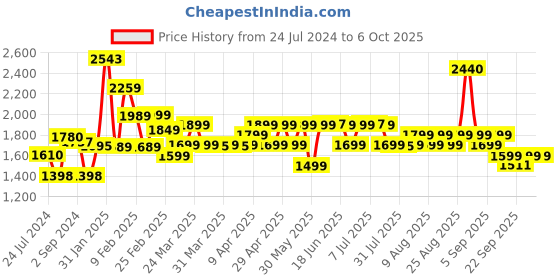 myntra.com Janasya Chinon Solid Kurta with Pant and Dupatta janasya Price History Graph from 24 Jul 2024 to 6 Oct 2025