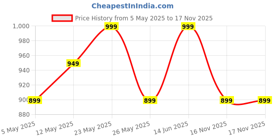 myntra.com Janasya Cotton A-line Ethnic Dress janasya Price History Graph from 5 May 2025 to 17 Nov 2025