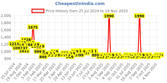 myntra.com Janasya  Cotton Block Printed Gathered Maternity Kurta janasya Price History Graph from 25 Jul 2024 to 18 Nov 2025