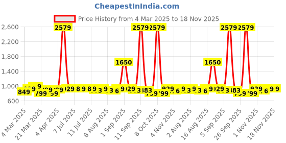 myntra.com Janasya Cotton Ethnic Motifs Flared Dress janasya Price History Graph from 4 Mar 2025 to 18 Nov 2025