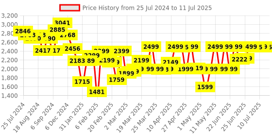 myntra.com Janasya Cotton Floral Block Print Kurta With Flared Palazzo & Dupatta janasya Price History Graph from 25 Jul 2024 to 11 Jul 2025