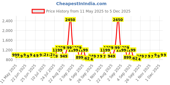 myntra.com Janasya Cotton Floral Printed Tunic With Trousers janasya Price History Graph from 11 May 2025 to 5 Dec 2025