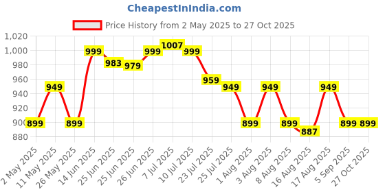 myntra.com Janasya Cotton Plus Size A-line Ethnic Dresses janasya Price History Graph from 2 May 2025 to 26 Oct 2025