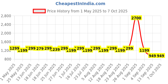 myntra.com Janasya Crop Top With Trousers With Jacket janasya Price History Graph from 1 May 2025 to 7 Oct 2025