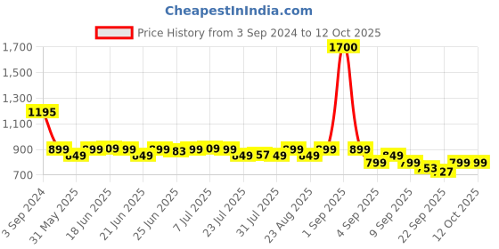myntra.com Janasya Dobby Chiffon Kurta janasya Price History Graph from 3 Sep 2024 to 11 Oct 2025