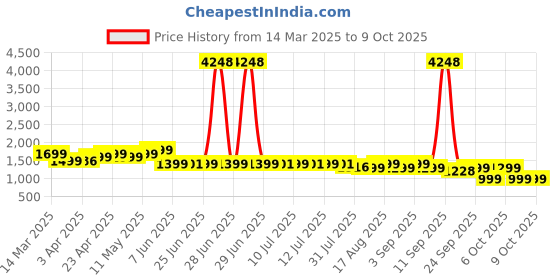 myntra.com Janasya Dobby Pure Cotton Self Design V-Neck A-line Co-ords Set janasya Price History Graph from 14 Mar 2025 to 9 Oct 2025
