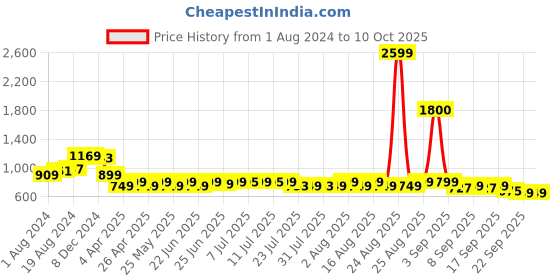 myntra.com Janasya Dobby Self Design Empire Chiffon Kurta janasya Price History Graph from 1 Aug 2024 to 10 Oct 2025