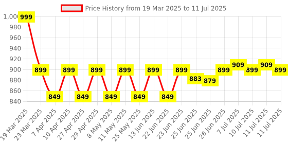 myntra.com Janasya Dobby Self Design Empire Styled A-Line Chiffon Kurta janasya Price History Graph from 19 Mar 2025 to 11 Jul 2025