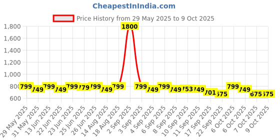 myntra.com Janasya Dobby Self Design Empire Styled A-Line Chiffon Kurta janasya Price History Graph from 29 May 2025 to 9 Oct 2025