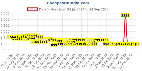 myntra.com Janasya Dobby Self Design Georgette Flared Fit and Flare Maternity Dress janasya Price History Graph from 24 Jul 2024 to 14 Sep 2025
