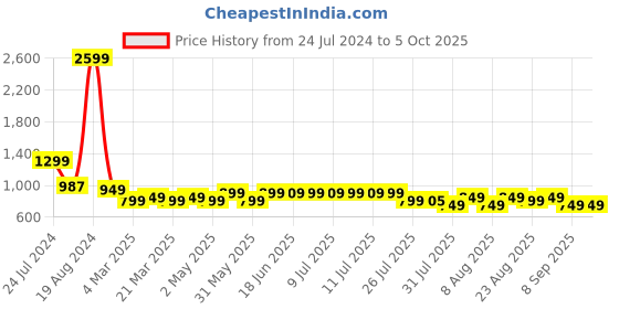 myntra.com Janasya Dobby Weave Poly Chiffon Kurta janasya Price History Graph from 24 Jul 2024 to 5 Oct 2025