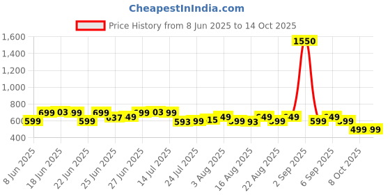 myntra.com Janasya Dyed Flared Sleeves Kaftan Kurta With Tie-Ups Detail janasya Price History Graph from 8 Jun 2025 to 14 Oct 2025
