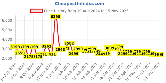 myntra.com Janasya Embellished Beads and Stones Ready to Wear Lehenga & Blouse With Dupatta janasya Price History Graph from 19 Aug 2024 to 15 Nov 2025