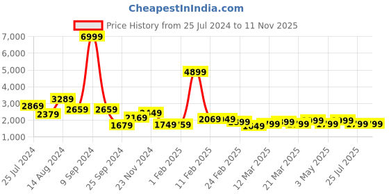 myntra.com Janasya Embroidered Ready to Wear Lehenga and Blouse with Dupatta janasya Price History Graph from 25 Jul 2024 to 11 Nov 2025