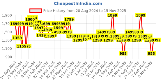 myntra.com Janasya Embroidered Top With Palazzo Co-Ords janasya Price History Graph from 20 Aug 2024 to 15 Nov 2025