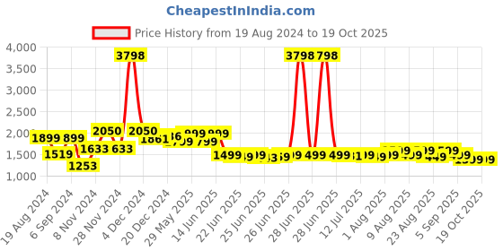 myntra.com Janasya Embroidered Top With Skirt Co-Ords janasya Price History Graph from 19 Aug 2024 to 18 Oct 2025
