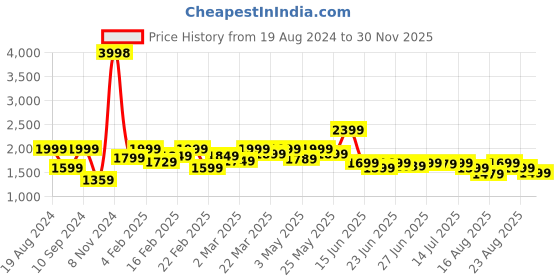 myntra.com Janasya Embroidered Top With Trousers & Cape Co-Ords janasya Price History Graph from 19 Aug 2024 to 30 Nov 2025