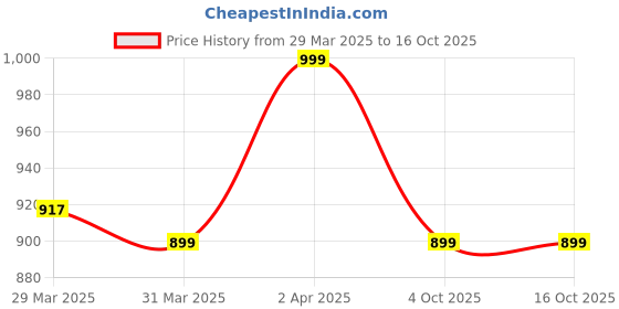 myntra.com Janasya Ethnic Motif Woven Design Zari Chanderi Saree janasya Price History Graph from 29 Mar 2025 to 15 Oct 2025