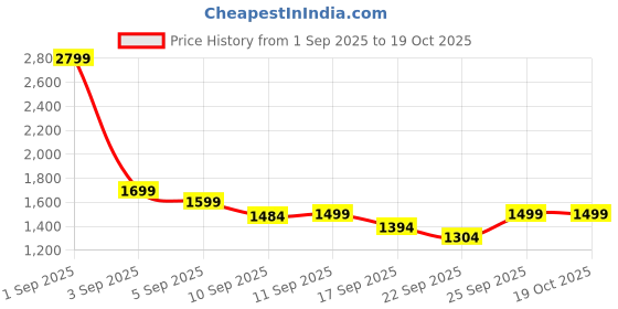 myntra.com Janasya Ethnic Motifs Embellished Printed Kurta With Palazzos & Dupatta janasya Price History Graph from 1 Sep 2025 to 19 Oct 2025
