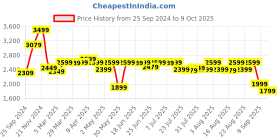 myntra.com Janasya Ethnic Motifs Embroidered Chanderi Silk Kurta with Palazzos & With Dupatta janasya Price History Graph from 25 Sep 2024 to 9 Oct 2025