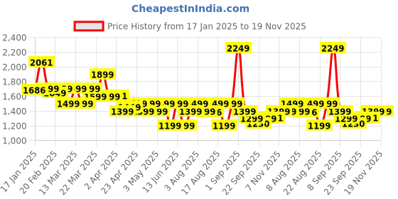 myntra.com Janasya Ethnic Motifs Embroidered Chanderi Silk Straight Kurta with Trousers & Dupatta janasya Price History Graph from 17 Jan 2025 to 18 Nov 2025
