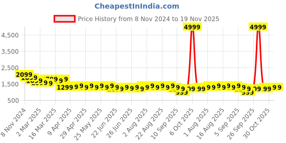 myntra.com Janasya Ethnic Motifs Embroidered Regular Straight Kurta with Trousers & Dupatta janasya Price History Graph from 8 Nov 2024 to 19 Nov 2025