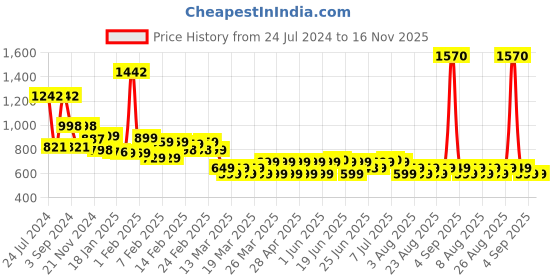 myntra.com Janasya Ethnic Motifs Foil Printed Angrakha Maternity Anarkali Kurta janasya Price History Graph from 24 Jul 2024 to 16 Nov 2025