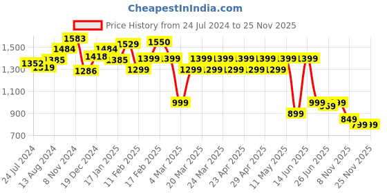myntra.com Janasya Ethnic Motifs Foil Printed Straight Kurta with Trousers janasya Price History Graph from 24 Jul 2024 to 25 Nov 2025